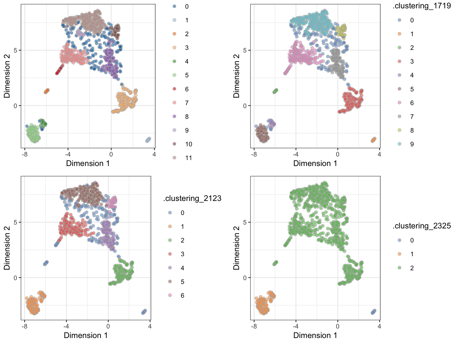 UMAP dimension reduction on the `neuron_1k_v3` dataset, coloured by different HDBSCAN clusterings.