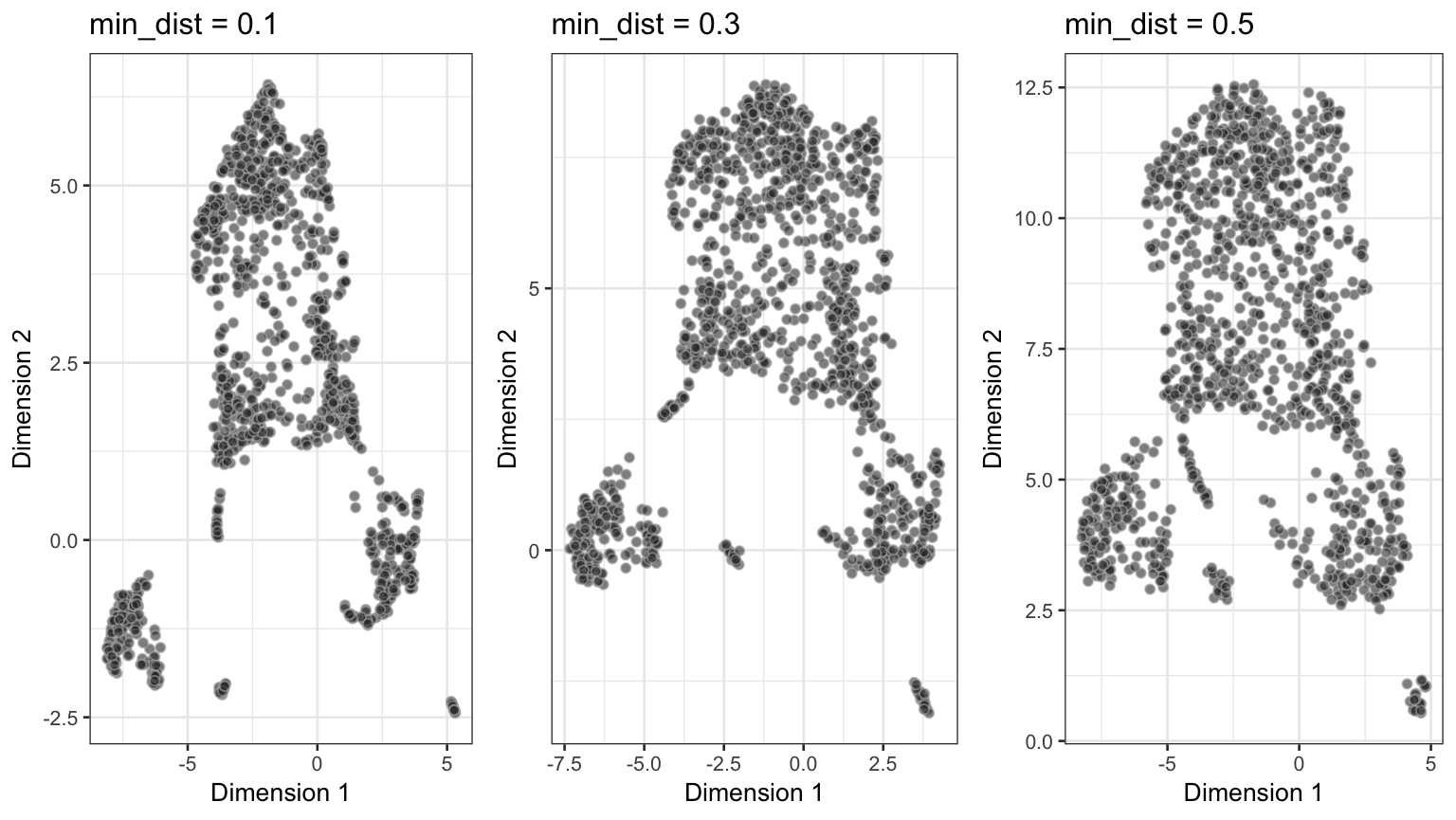 Performance of UMAP across differen values of `min_dist`.