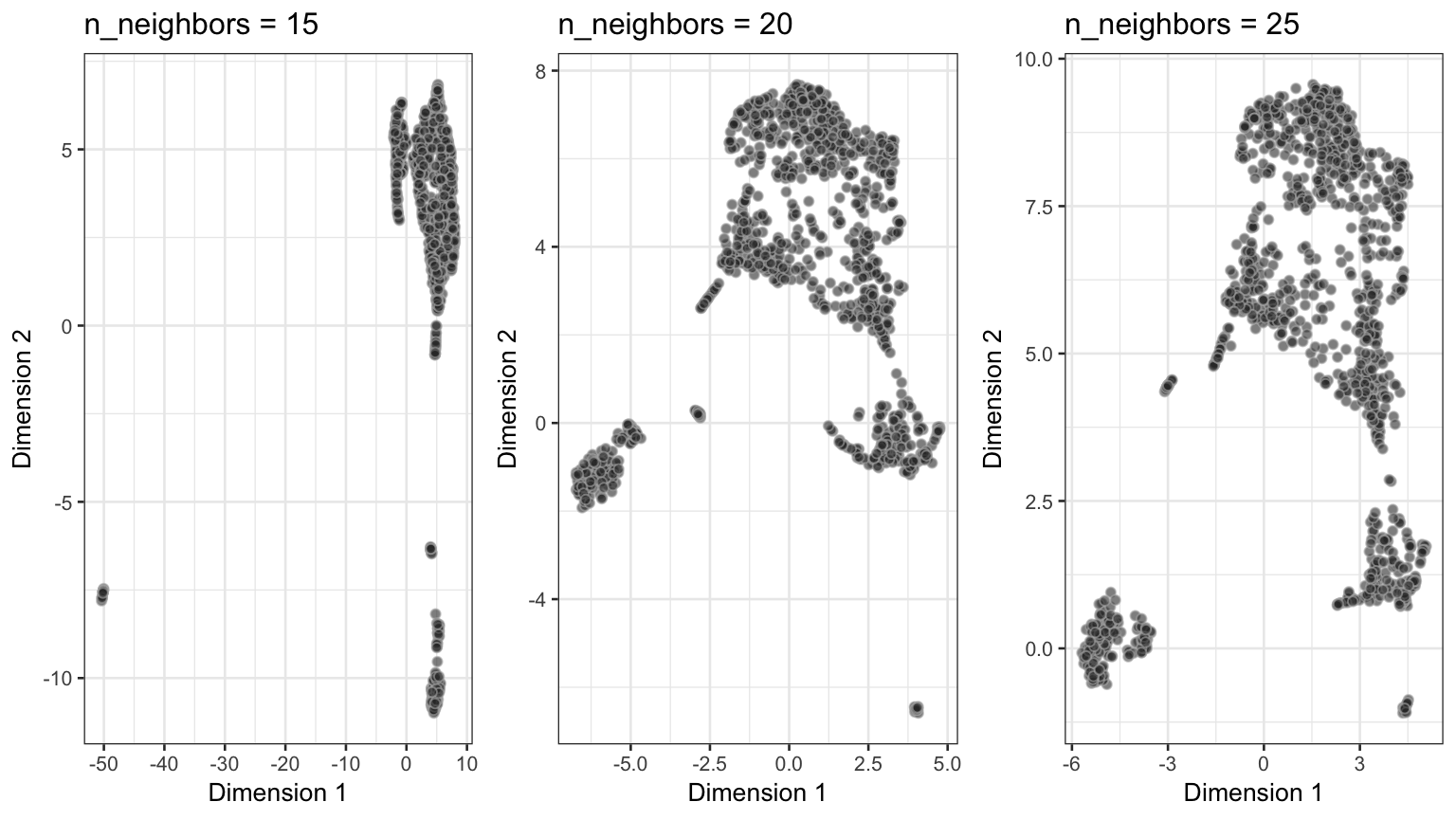 Performance of UMAP across differen values of `n_neighbors`.