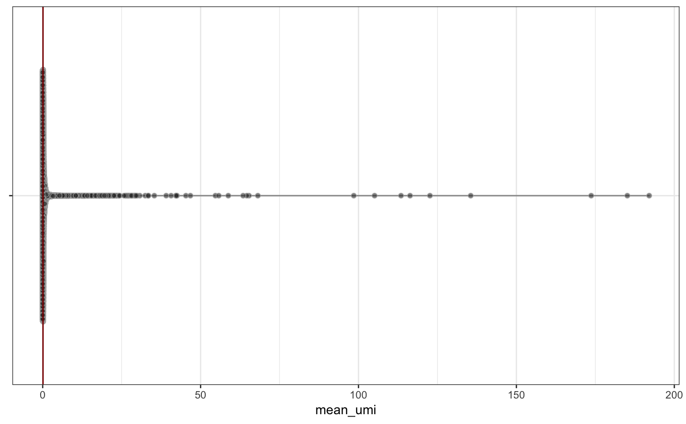 Distribution of `mean_umi` and `n_cells_by_umi` across all features in the `neuron_1k_v3` dataset.