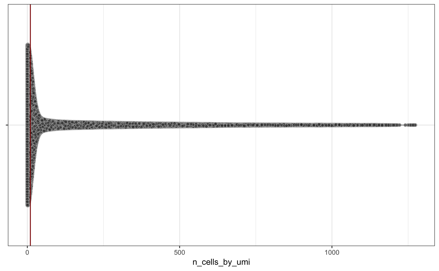 Distribution of `mean_umi` and `n_cells_by_umi` across all features in the `neuron_1k_v3` dataset.