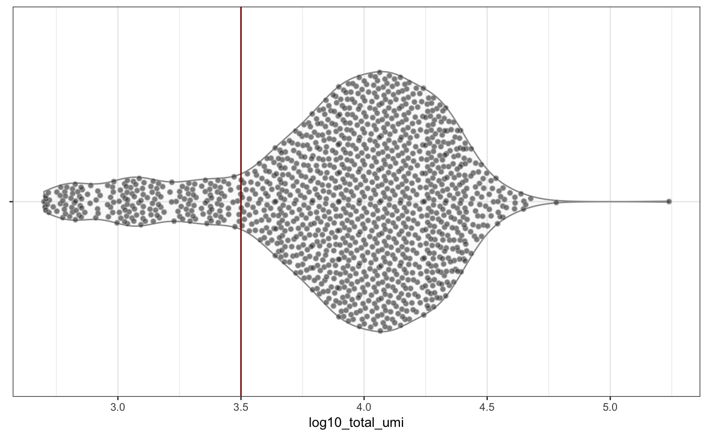 Distribution of `total_features_by_umi` and `total_umi` (log-scaled) across all samples in the `neuron_1k_v3` dataset.